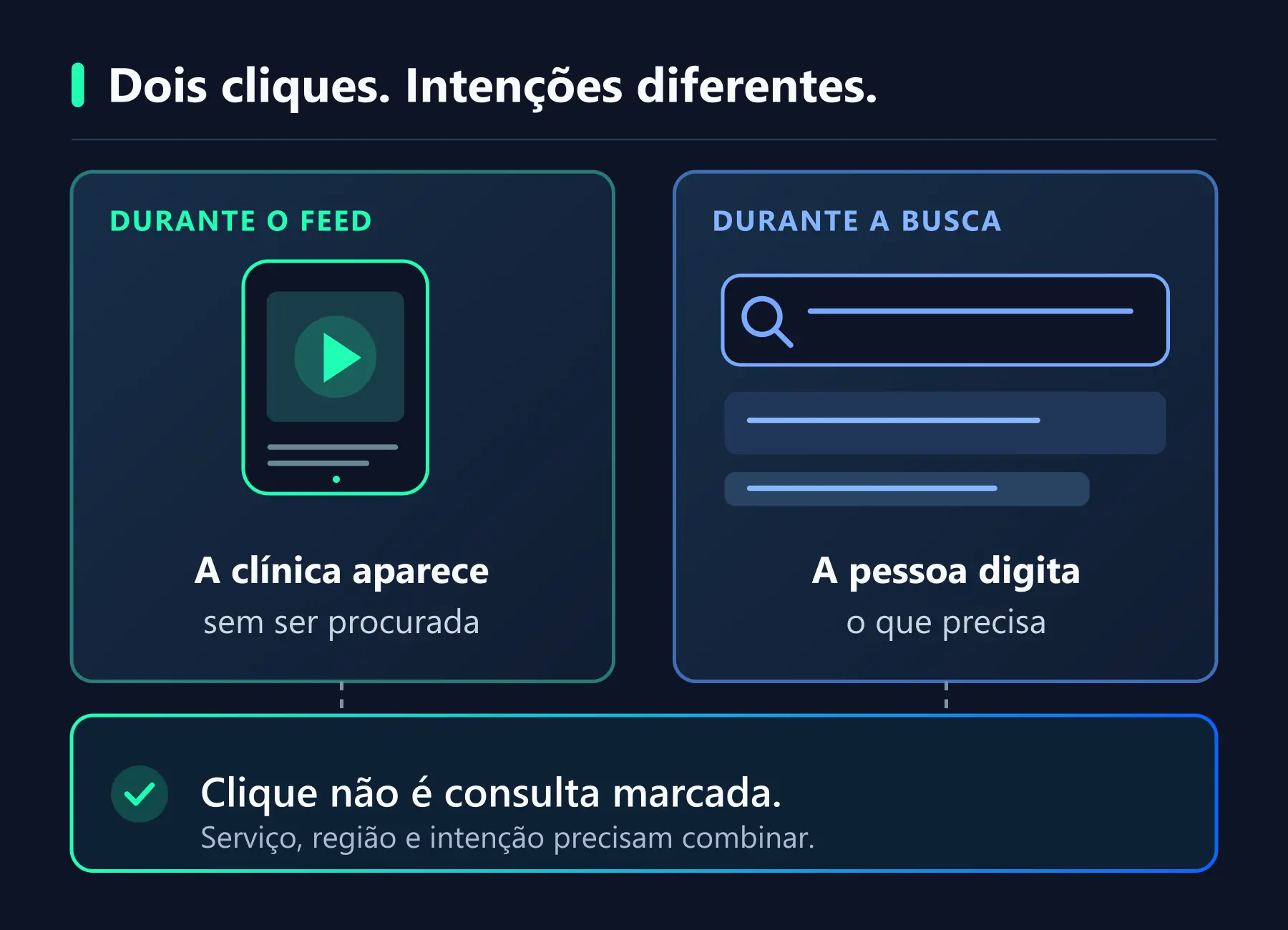 Comparação entre o feed das redes sociais, onde um anúncio disputa atenção, e o Google, onde a pessoa já procura um serviço e compara opções.