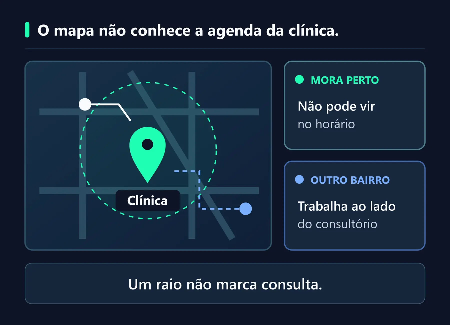 Mapa com a clínica no centro, uma pessoa próxima sem horário compatível e outra de um bairro diferente que trabalha perto do consultório.